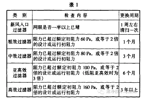 空氣過(guò)濾器的更換周期表